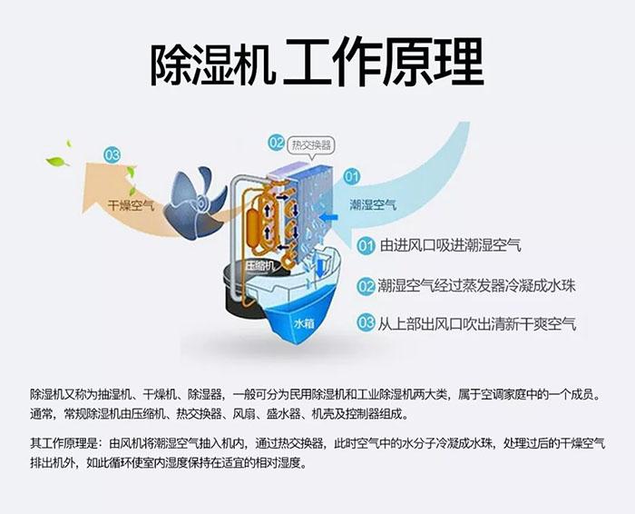 醫療器械專用除濕機