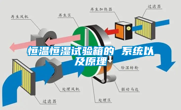 恒溫恒濕試驗箱的 系統以及原理