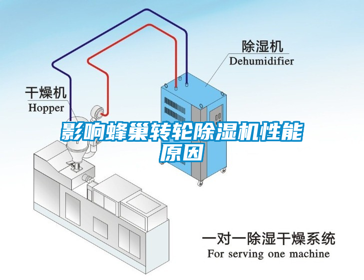 影響蜂巢轉輪除濕機性能原因