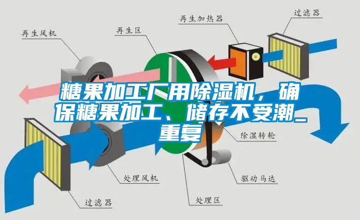 糖果加工廠用除濕機(jī)，確保糖果加工、儲(chǔ)存不受潮_重復(fù)