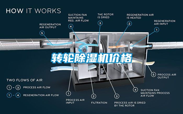 轉輪除濕機價格